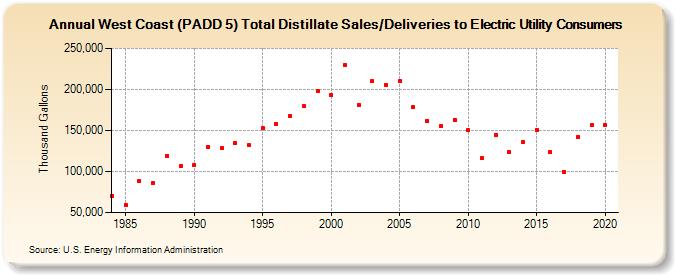 West Coast (PADD 5) Total Distillate Sales/Deliveries to Electric Utility Consumers (Thousand Gallons)