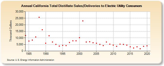 California Total Distillate Sales/Deliveries to Electric Utility Consumers (Thousand Gallons)