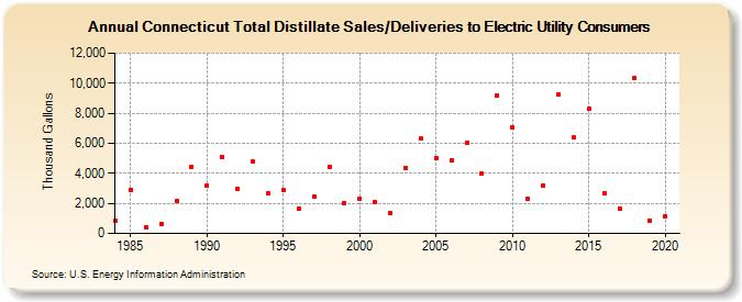 Connecticut Total Distillate Sales/Deliveries to Electric Utility Consumers (Thousand Gallons)