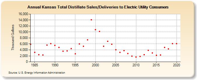 Kansas Total Distillate Sales/Deliveries to Electric Utility Consumers (Thousand Gallons)