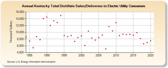 Kentucky Total Distillate Sales/Deliveries to Electric Utility Consumers (Thousand Gallons)