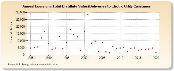 Louisiana Total Distillate Sales/Deliveries to Electric Utility Consumers (Thousand Gallons)
