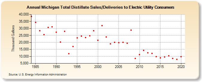 Michigan Total Distillate Sales/Deliveries to Electric Utility Consumers (Thousand Gallons)