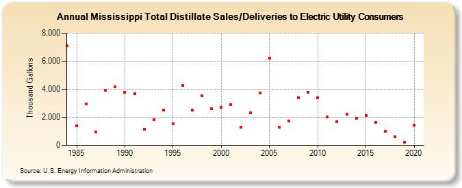 Mississippi Total Distillate Sales/Deliveries to Electric Utility Consumers (Thousand Gallons)