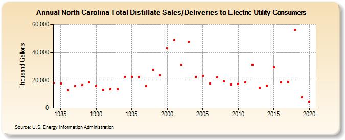 North Carolina Total Distillate Sales/Deliveries to Electric Utility Consumers (Thousand Gallons)