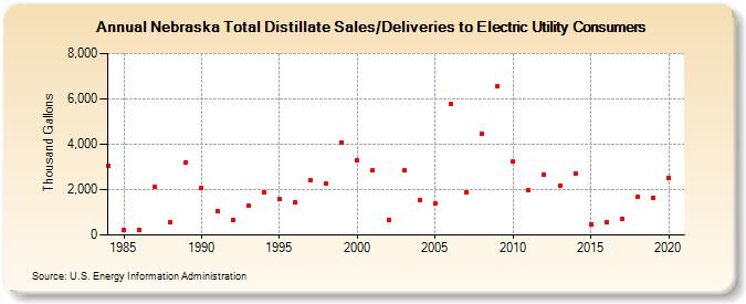 Nebraska Total Distillate Sales/Deliveries to Electric Utility Consumers (Thousand Gallons)