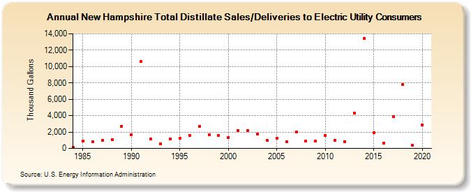 New Hampshire Total Distillate Sales/Deliveries to Electric Utility Consumers (Thousand Gallons)