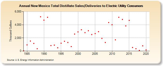 New Mexico Total Distillate Sales/Deliveries to Electric Utility Consumers (Thousand Gallons)