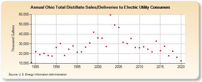 Ohio Total Distillate Sales/Deliveries to Electric Utility Consumers (Thousand Gallons)
