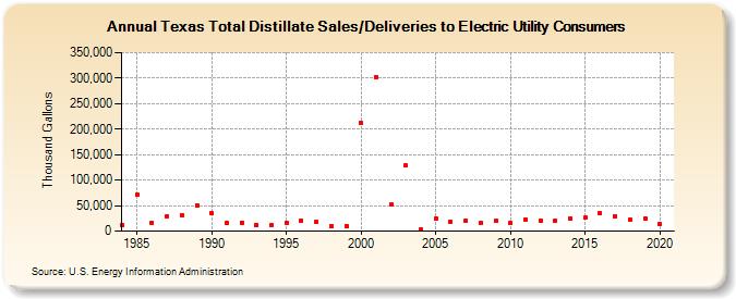 Texas Total Distillate Sales/Deliveries to Electric Utility Consumers (Thousand Gallons)