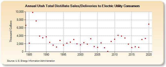 Utah Total Distillate Sales/Deliveries to Electric Utility Consumers (Thousand Gallons)
