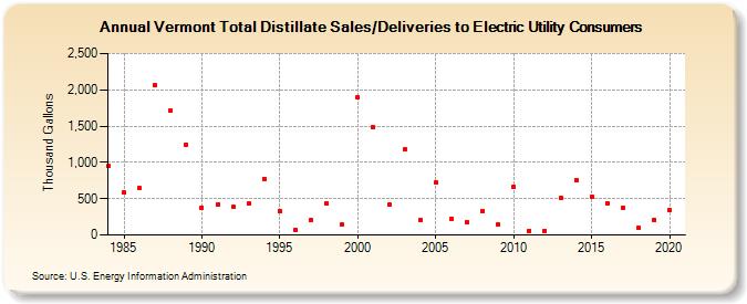 Vermont Total Distillate Sales/Deliveries to Electric Utility Consumers (Thousand Gallons)