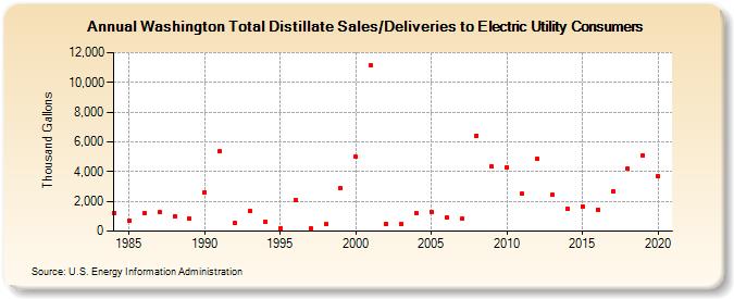 Washington Total Distillate Sales/Deliveries to Electric Utility Consumers (Thousand Gallons)
