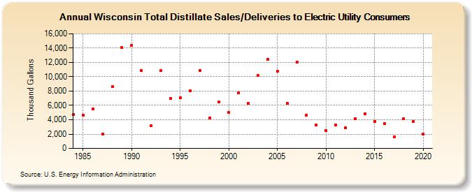 Wisconsin Total Distillate Sales/Deliveries to Electric Utility Consumers (Thousand Gallons)