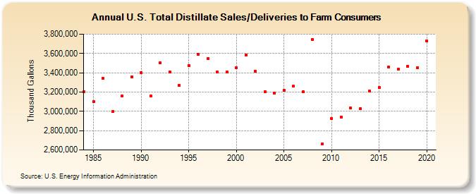 U.S. Total Distillate Sales/Deliveries to Farm Consumers (Thousand Gallons)