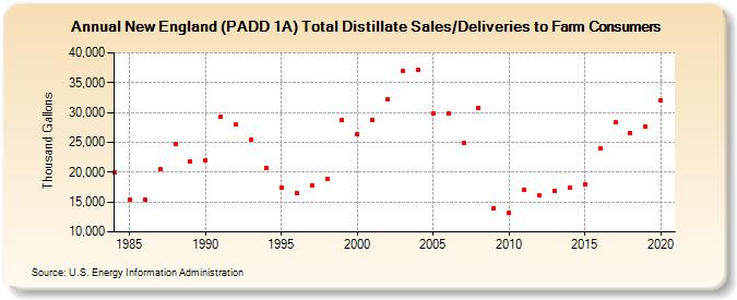 New England (PADD 1A) Total Distillate Sales/Deliveries to Farm Consumers (Thousand Gallons)