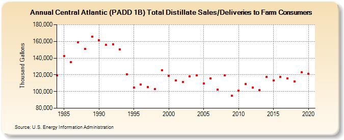Central Atlantic (PADD 1B) Total Distillate Sales/Deliveries to Farm Consumers (Thousand Gallons)