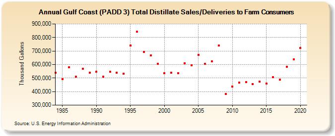 Gulf Coast (PADD 3) Total Distillate Sales/Deliveries to Farm Consumers (Thousand Gallons)