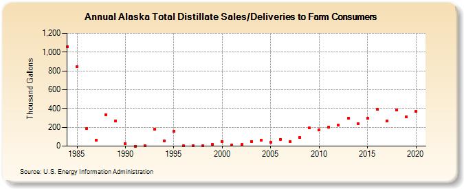 Alaska Total Distillate Sales/Deliveries to Farm Consumers (Thousand Gallons)
