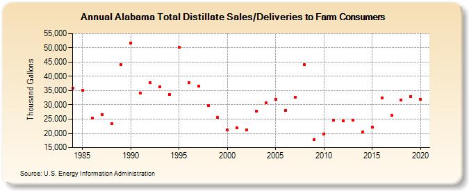 Alabama Total Distillate Sales/Deliveries to Farm Consumers (Thousand Gallons)