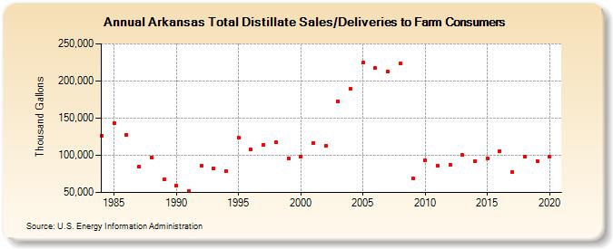 Arkansas Total Distillate Sales/Deliveries to Farm Consumers (Thousand Gallons)