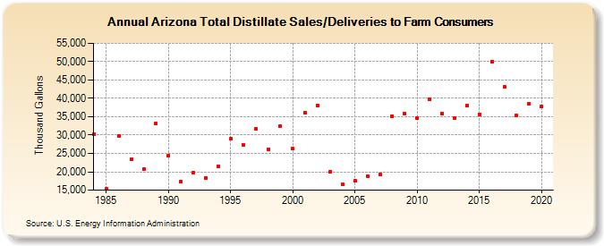 Arizona Total Distillate Sales/Deliveries to Farm Consumers (Thousand Gallons)