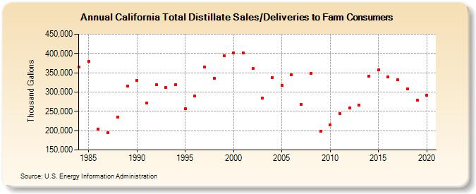 California Total Distillate Sales/Deliveries to Farm Consumers (Thousand Gallons)