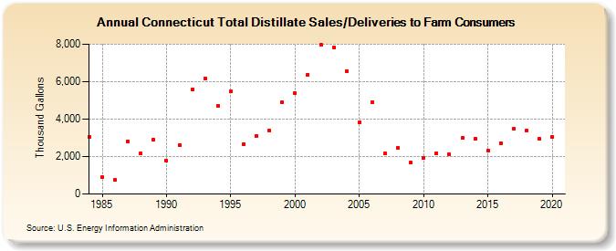 Connecticut Total Distillate Sales/Deliveries to Farm Consumers (Thousand Gallons)