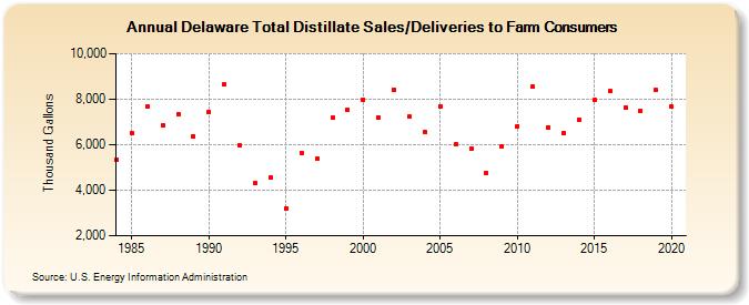 Delaware Total Distillate Sales/Deliveries to Farm Consumers (Thousand Gallons)