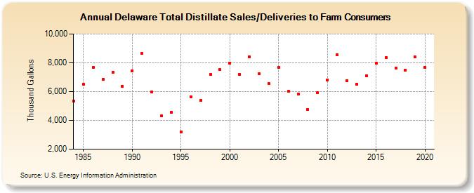 Delaware Total Distillate Sales/Deliveries to Farm Consumers (Thousand Gallons)