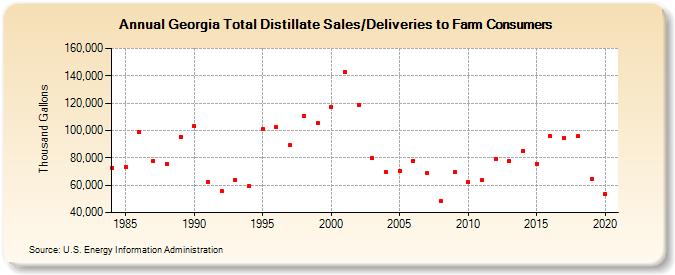 Georgia Total Distillate Sales/Deliveries to Farm Consumers (Thousand Gallons)