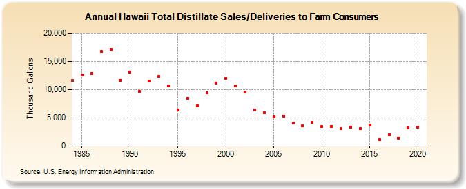 Hawaii Total Distillate Sales/Deliveries to Farm Consumers (Thousand Gallons)