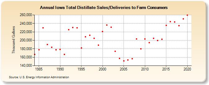 Iowa Total Distillate Sales/Deliveries to Farm Consumers (Thousand Gallons)