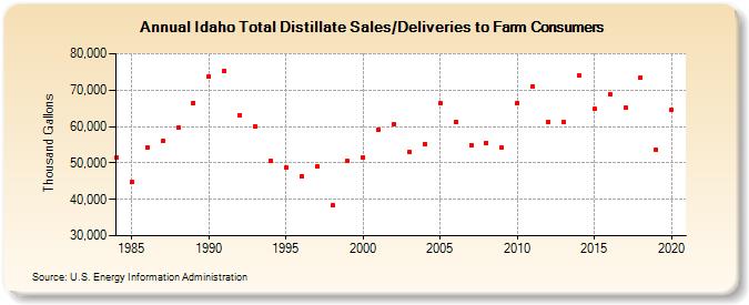 Idaho Total Distillate Sales/Deliveries to Farm Consumers (Thousand Gallons)