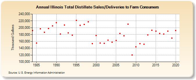 Illinois Total Distillate Sales/Deliveries to Farm Consumers (Thousand Gallons)