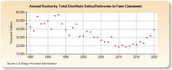 Kentucky Total Distillate Sales/Deliveries to Farm Consumers (Thousand Gallons)