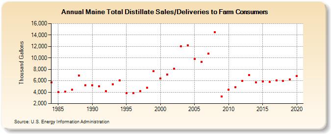 Maine Total Distillate Sales/Deliveries to Farm Consumers (Thousand Gallons)