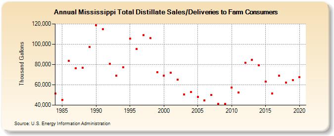 Mississippi Total Distillate Sales/Deliveries to Farm Consumers (Thousand Gallons)
