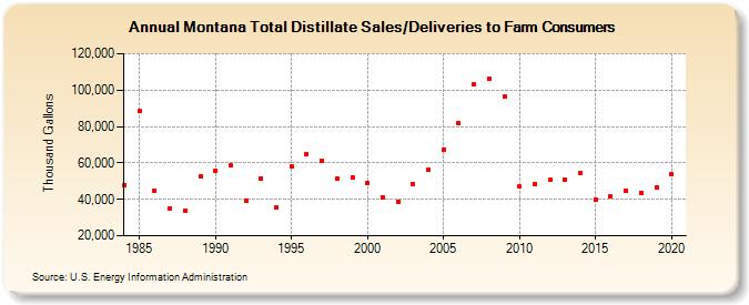 Montana Total Distillate Sales/Deliveries to Farm Consumers (Thousand Gallons)