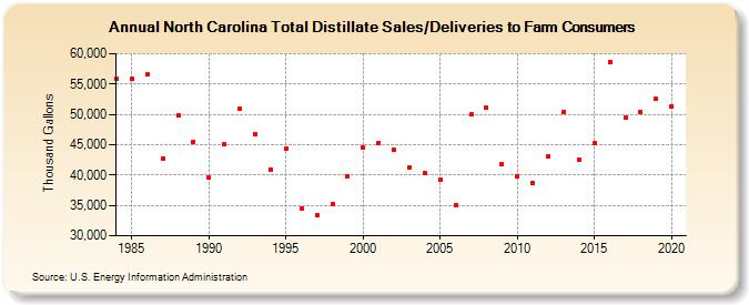 North Carolina Total Distillate Sales/Deliveries to Farm Consumers (Thousand Gallons)
