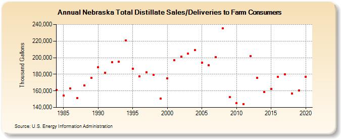 Nebraska Total Distillate Sales/Deliveries to Farm Consumers (Thousand Gallons)