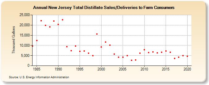 New Jersey Total Distillate Sales/Deliveries to Farm Consumers (Thousand Gallons)