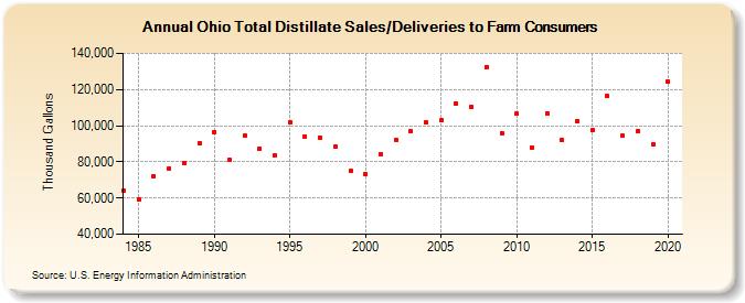 Ohio Total Distillate Sales/Deliveries to Farm Consumers (Thousand Gallons)