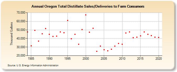 Oregon Total Distillate Sales/Deliveries to Farm Consumers (Thousand Gallons)