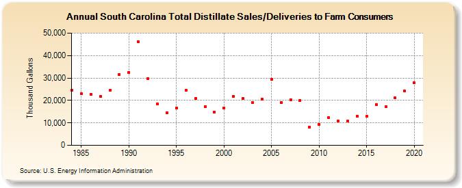 South Carolina Total Distillate Sales/Deliveries to Farm Consumers (Thousand Gallons)