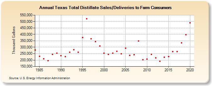 Texas Total Distillate Sales/Deliveries to Farm Consumers (Thousand Gallons)