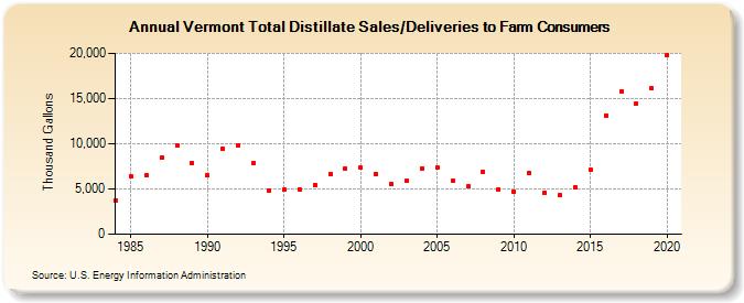 Vermont Total Distillate Sales/Deliveries to Farm Consumers (Thousand Gallons)