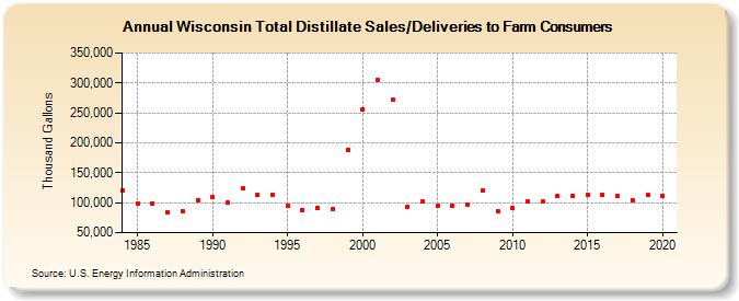 Wisconsin Total Distillate Sales/Deliveries to Farm Consumers (Thousand Gallons)