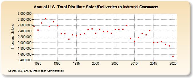 U.S. Total Distillate Sales/Deliveries to Industrial Consumers (Thousand Gallons)