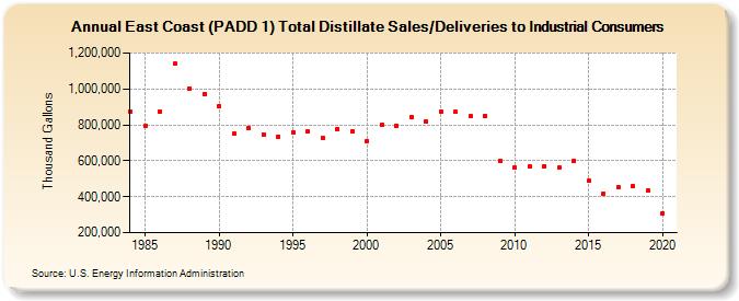 East Coast (PADD 1) Total Distillate Sales/Deliveries to Industrial Consumers (Thousand Gallons)